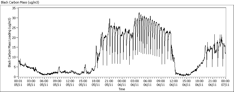 black carbon particle loadings for bonfire night